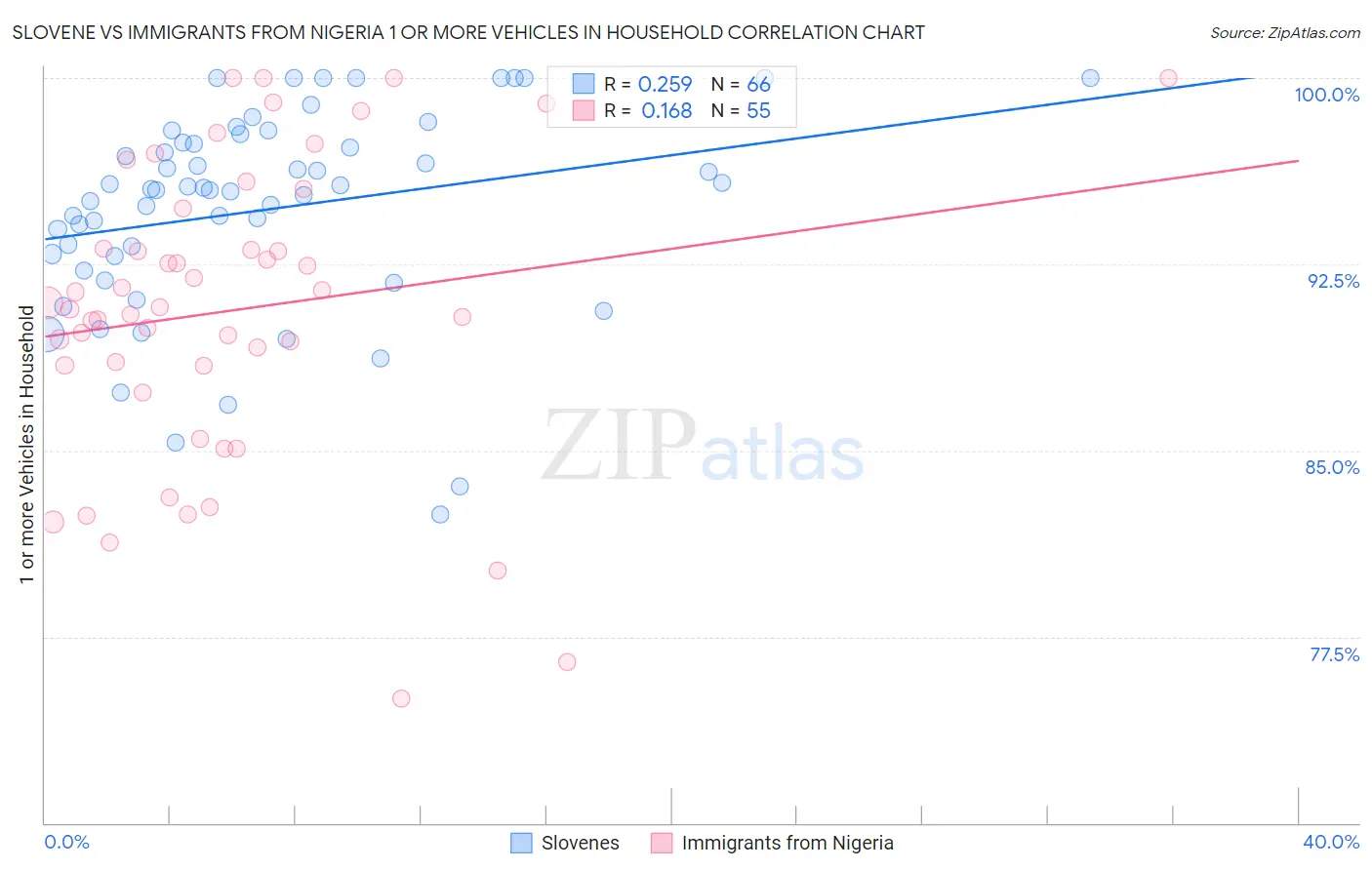 Slovene vs Immigrants from Nigeria 1 or more Vehicles in Household