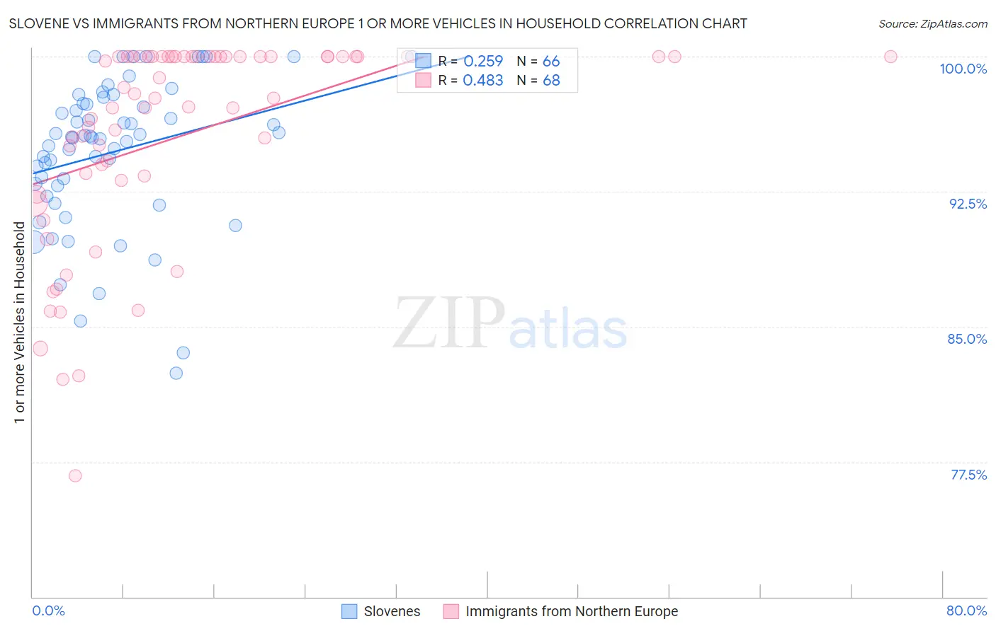 Slovene vs Immigrants from Northern Europe 1 or more Vehicles in Household