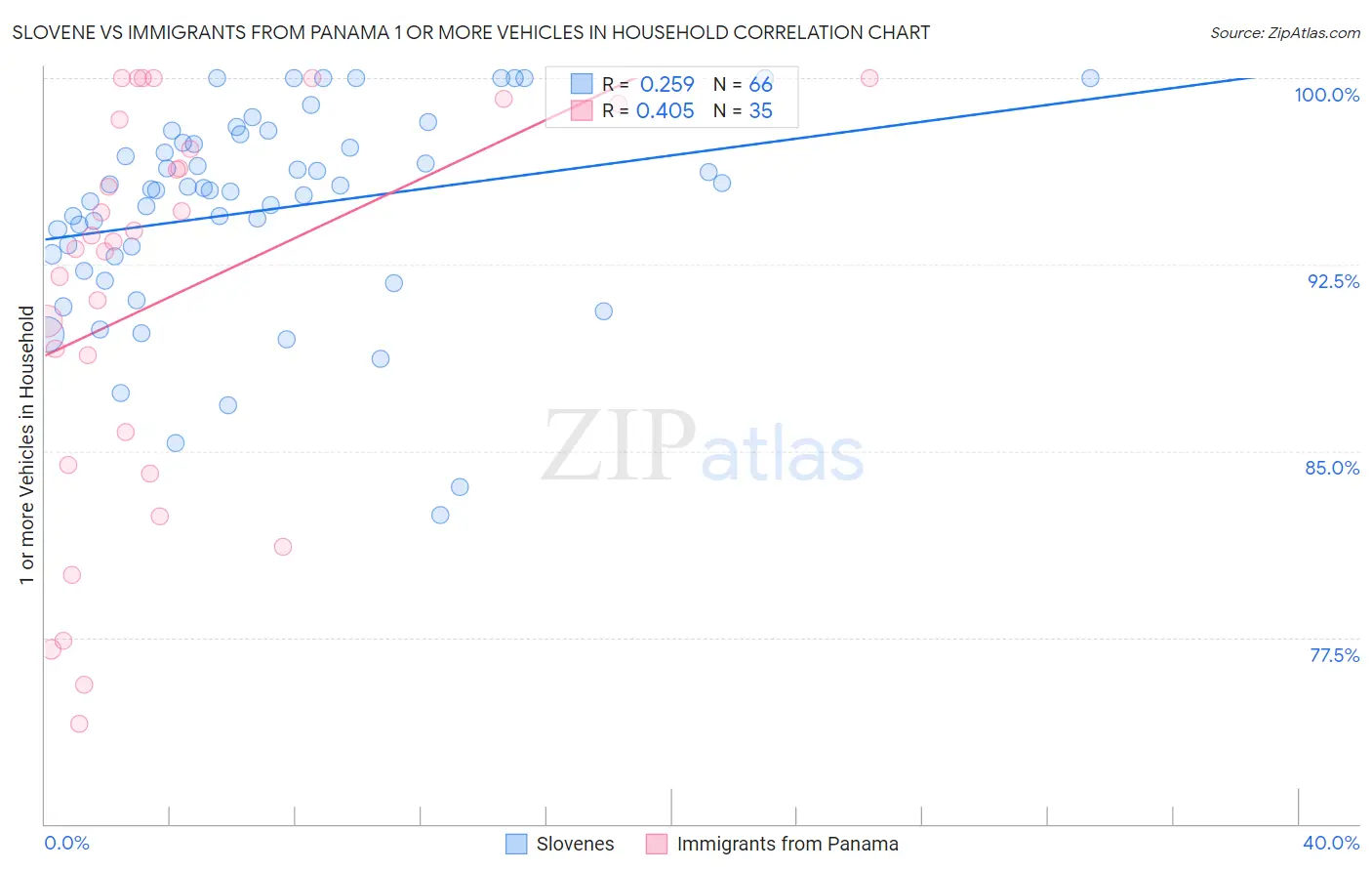 Slovene vs Immigrants from Panama 1 or more Vehicles in Household