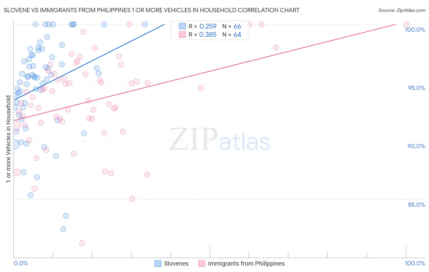 Slovene vs Immigrants from Philippines 1 or more Vehicles in Household