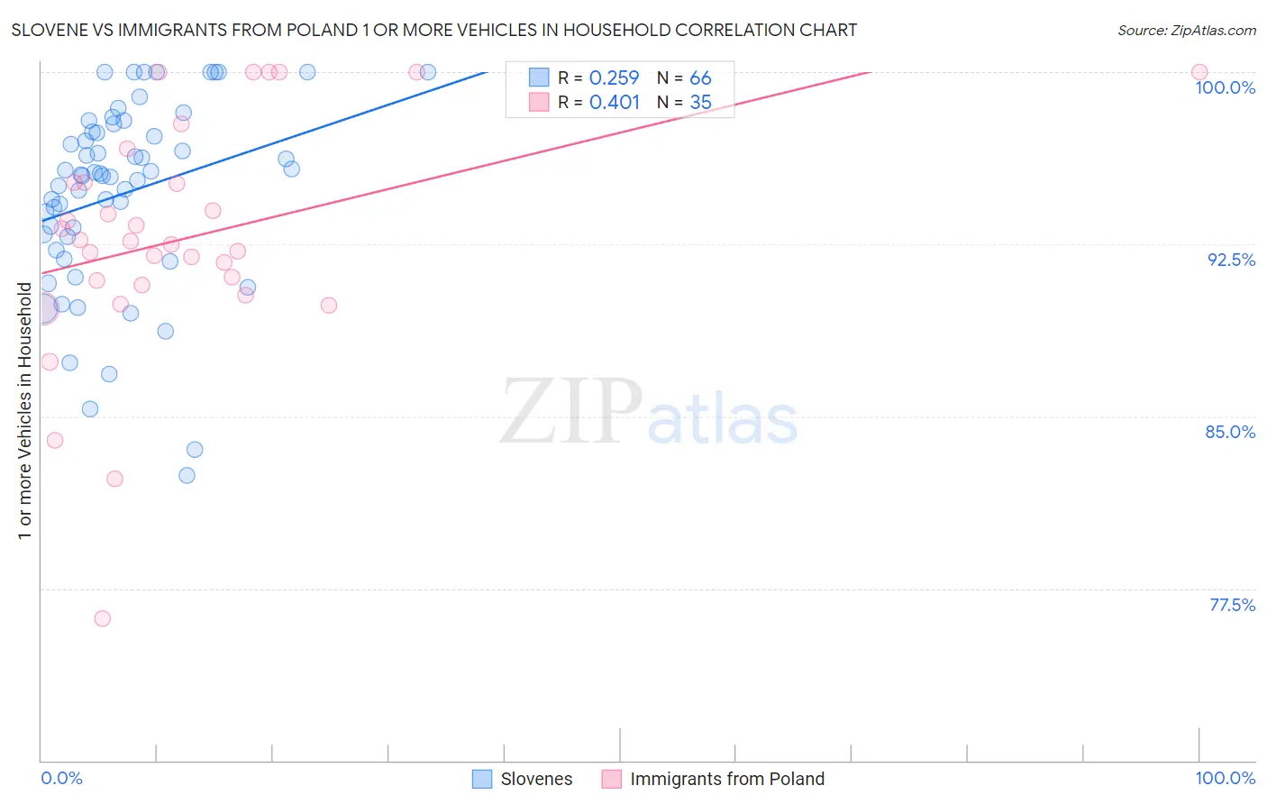 Slovene vs Immigrants from Poland 1 or more Vehicles in Household