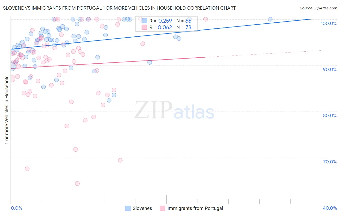 Slovene vs Immigrants from Portugal 1 or more Vehicles in Household