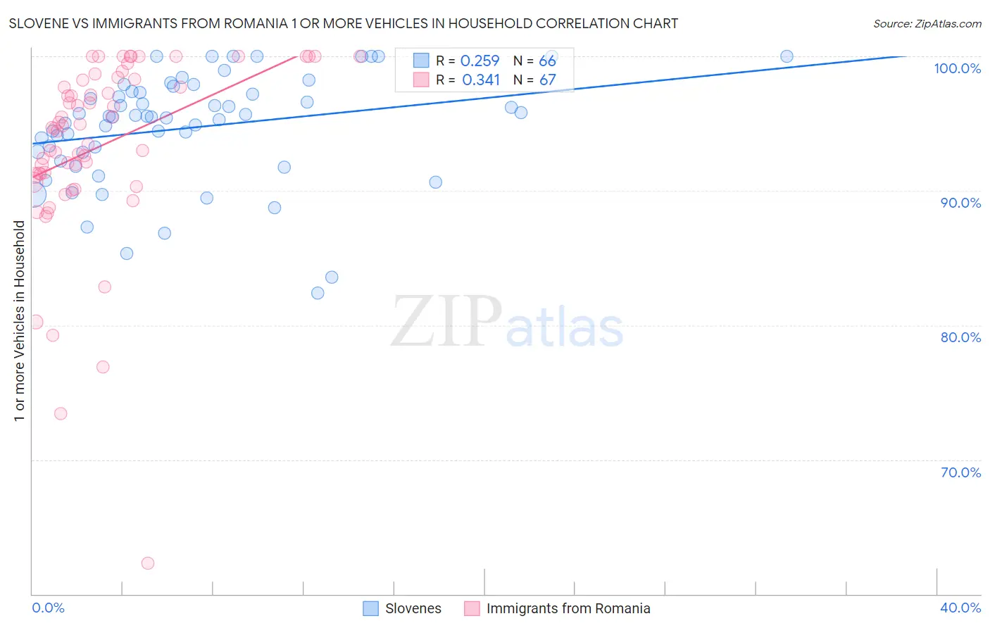 Slovene vs Immigrants from Romania 1 or more Vehicles in Household