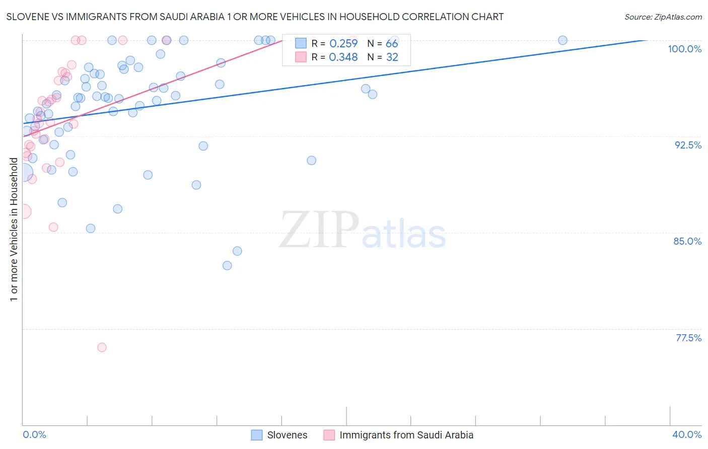 Slovene vs Immigrants from Saudi Arabia 1 or more Vehicles in Household