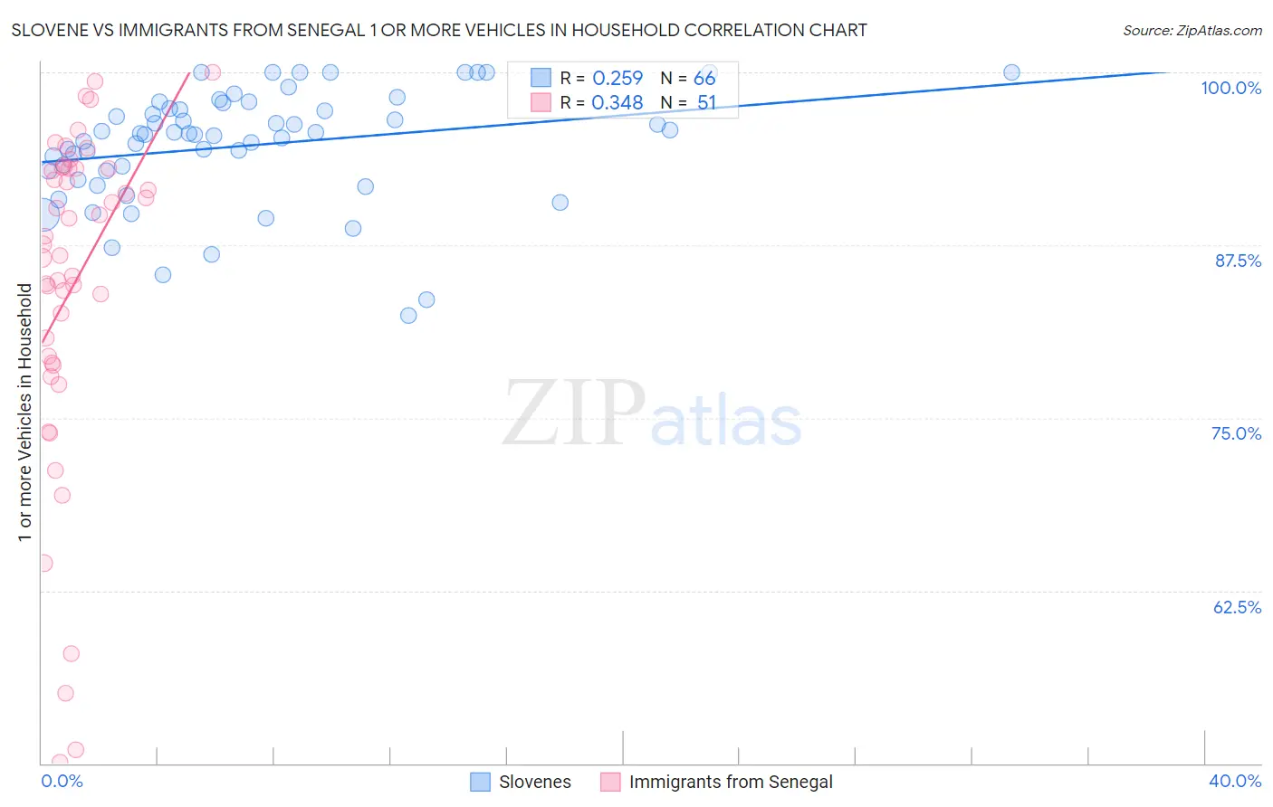 Slovene vs Immigrants from Senegal 1 or more Vehicles in Household