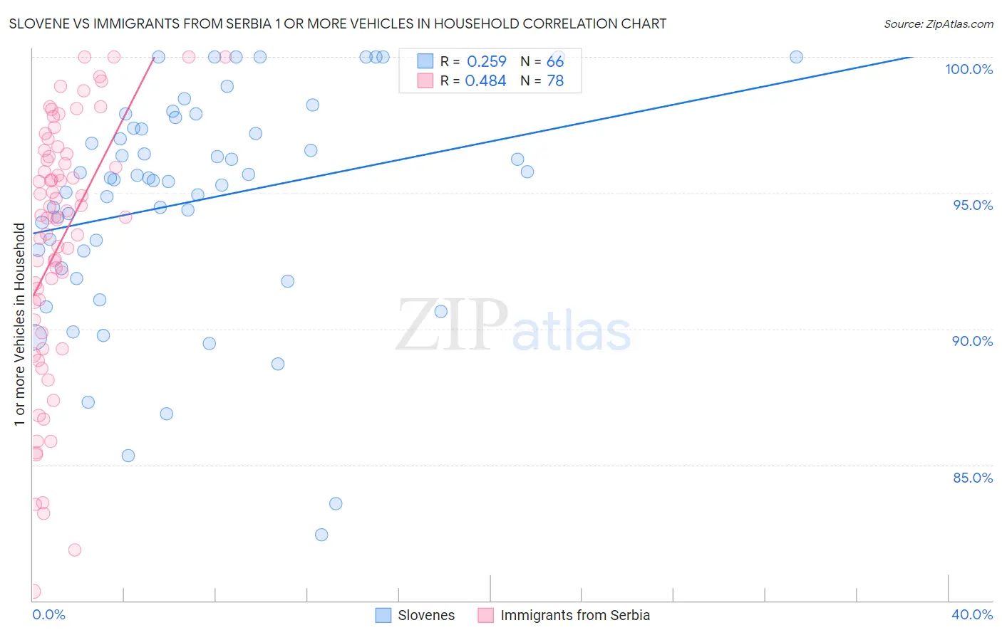 Slovene vs Immigrants from Serbia 1 or more Vehicles in Household