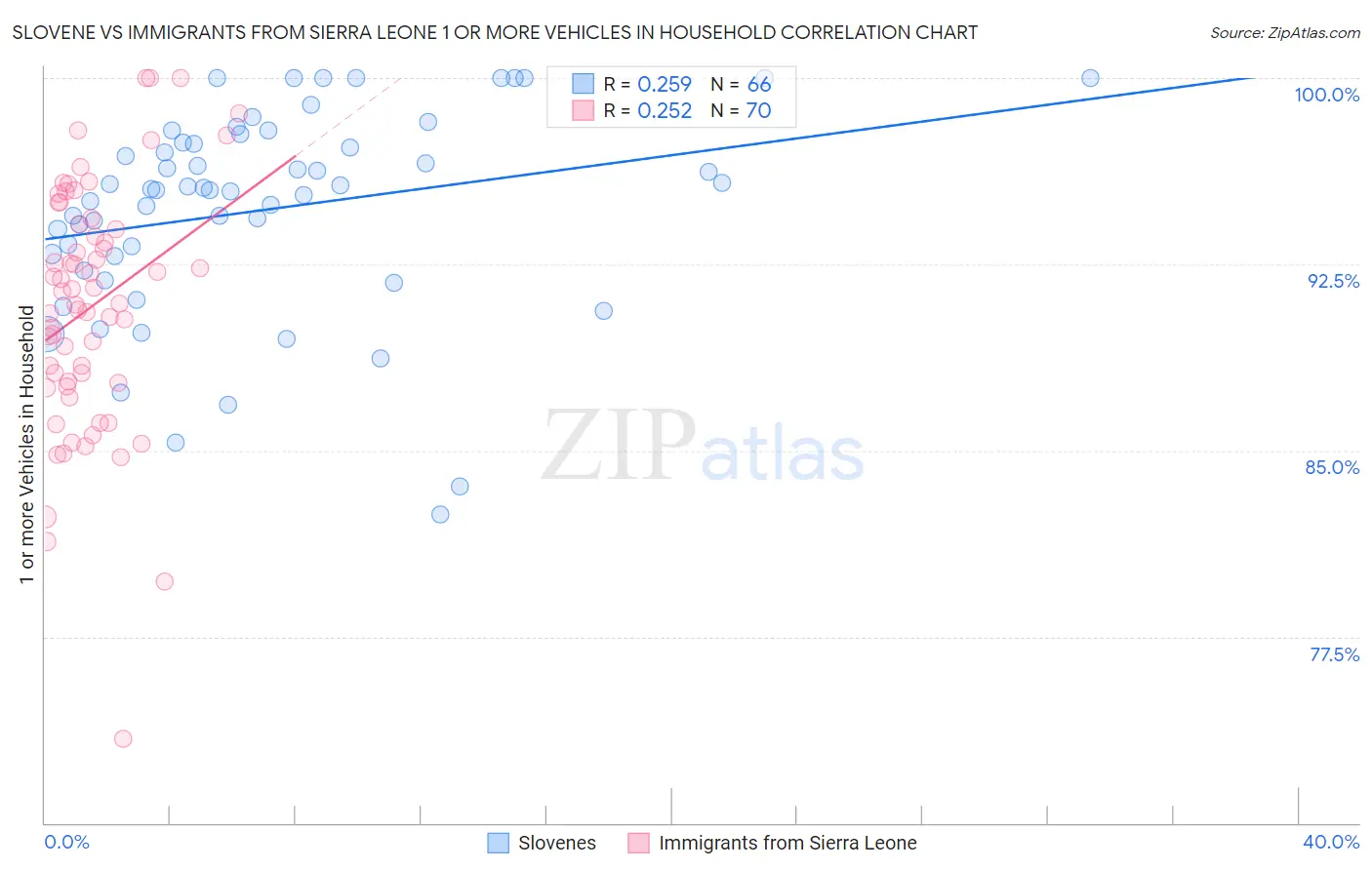Slovene vs Immigrants from Sierra Leone 1 or more Vehicles in Household