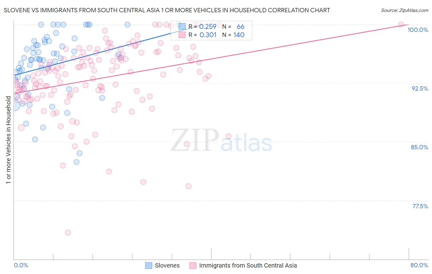 Slovene vs Immigrants from South Central Asia 1 or more Vehicles in Household