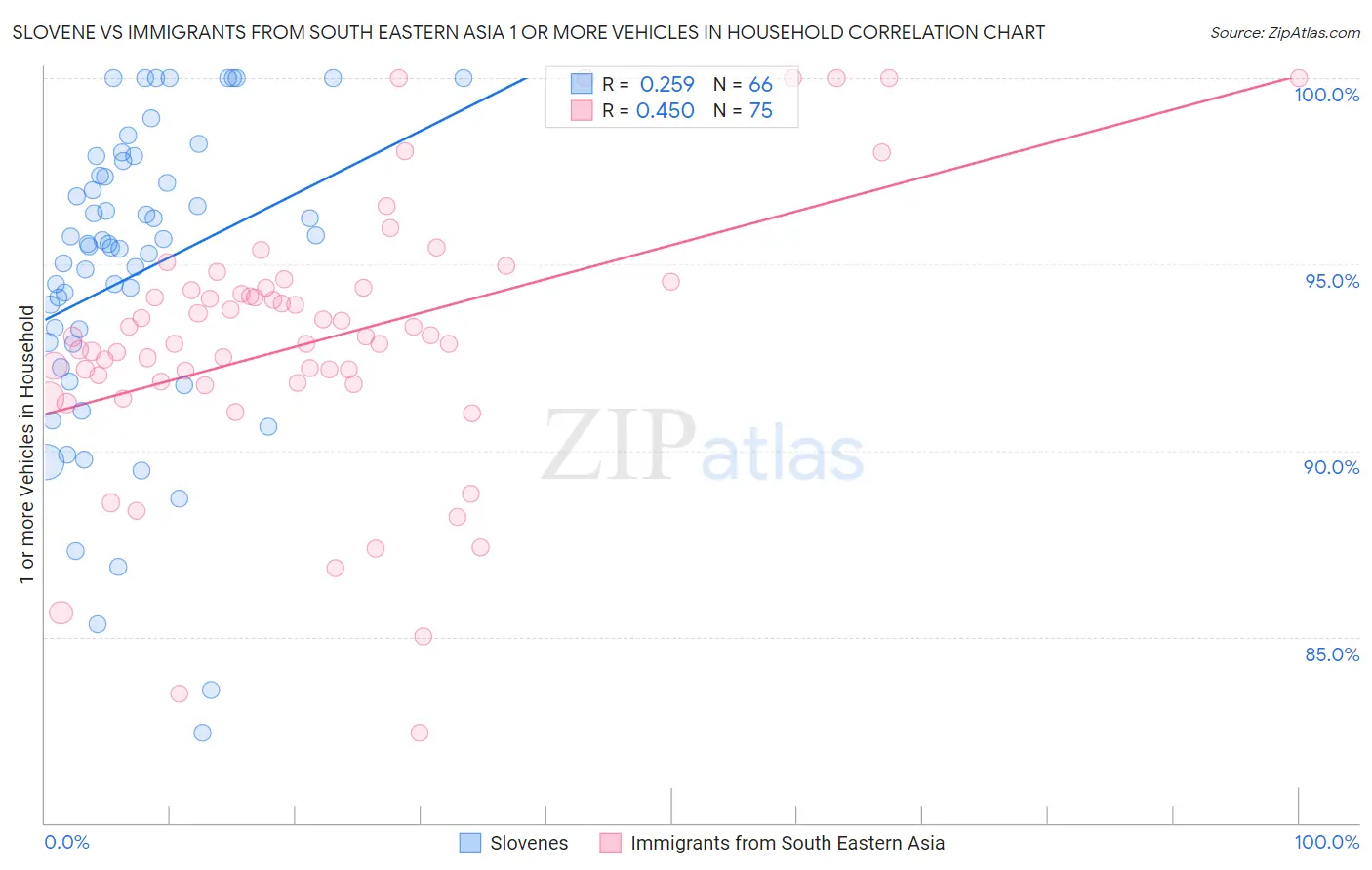 Slovene vs Immigrants from South Eastern Asia 1 or more Vehicles in Household