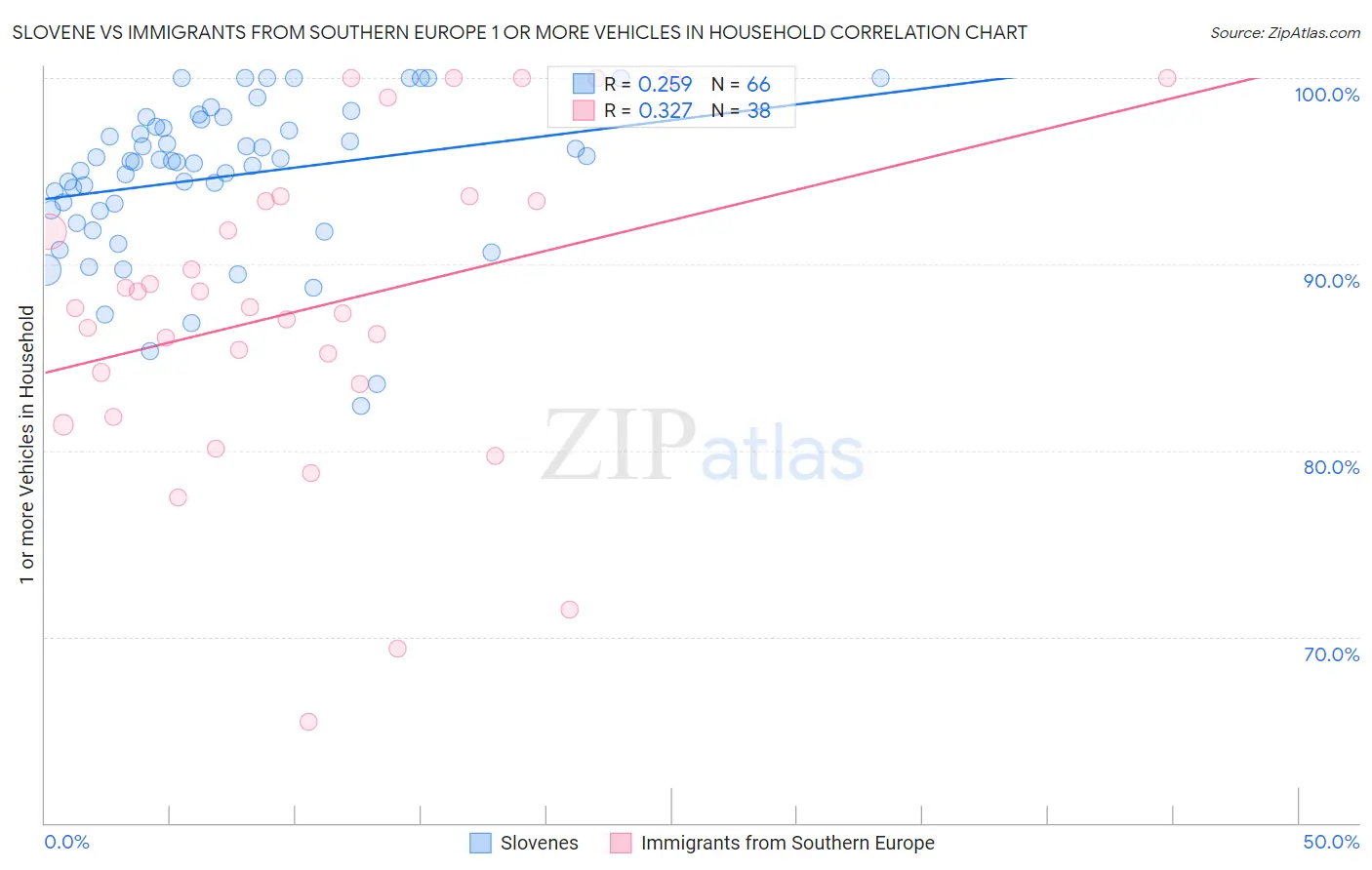 Slovene vs Immigrants from Southern Europe 1 or more Vehicles in Household