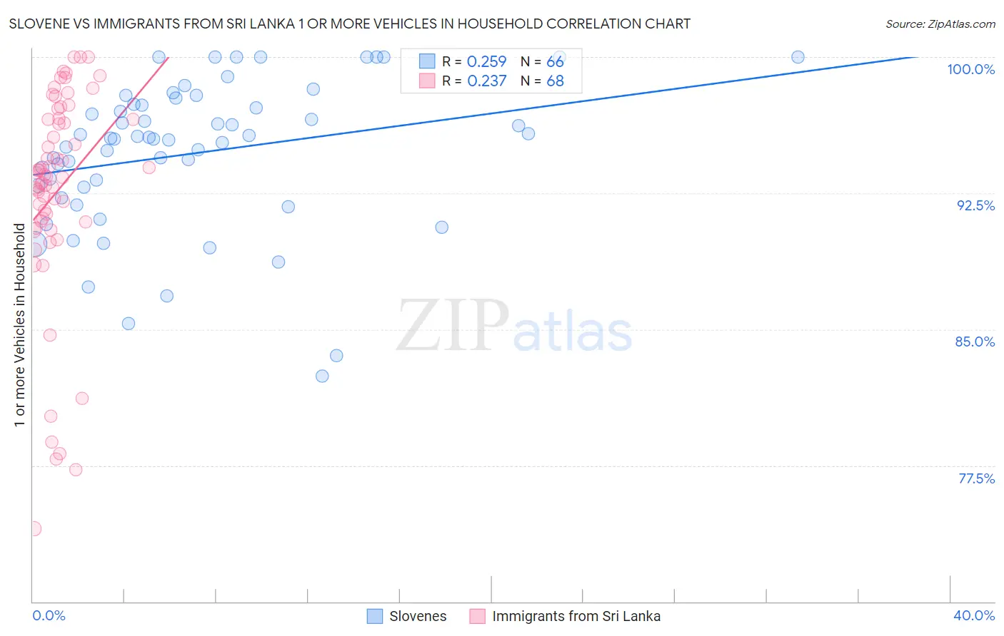 Slovene vs Immigrants from Sri Lanka 1 or more Vehicles in Household