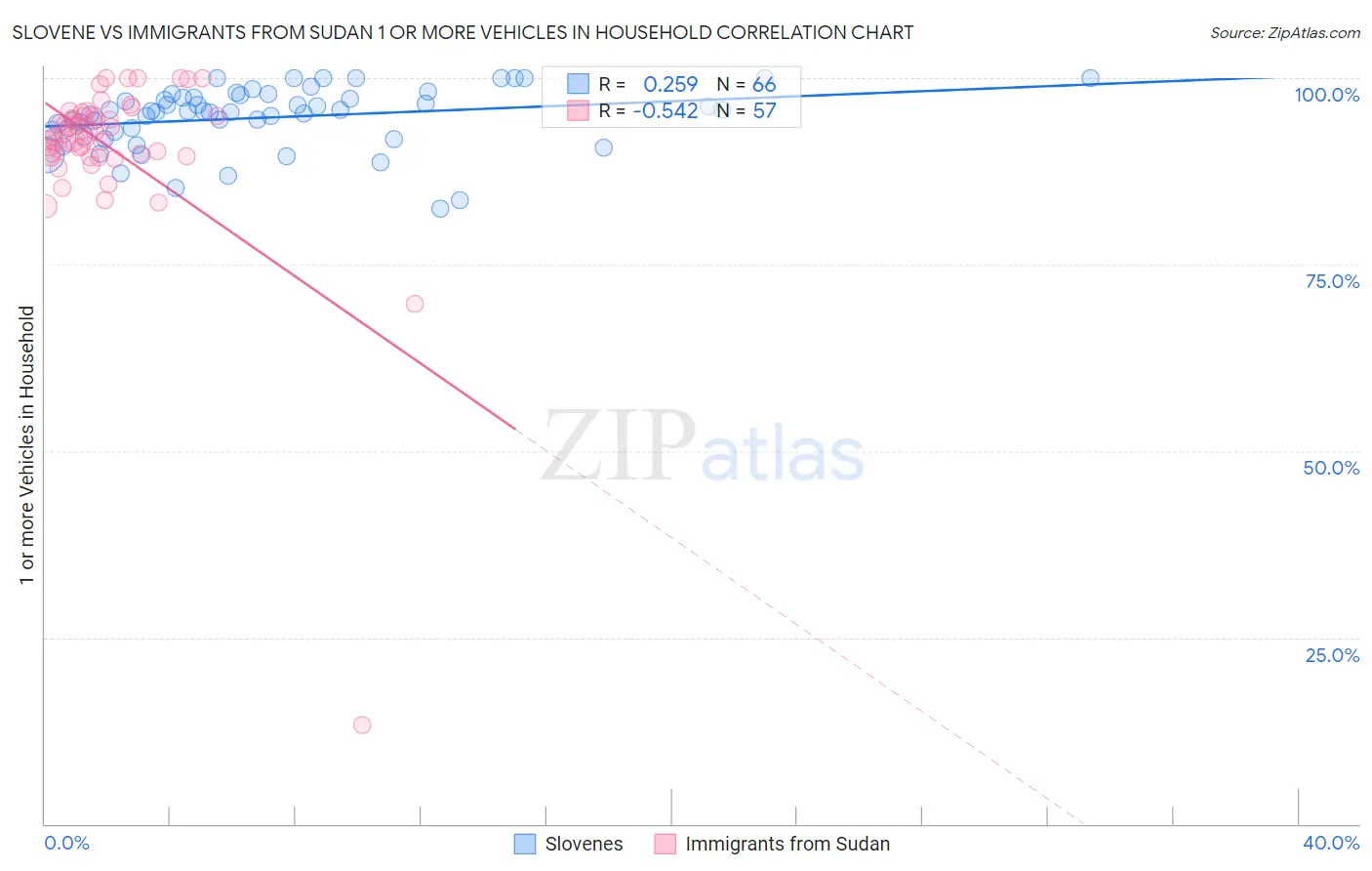 Slovene vs Immigrants from Sudan 1 or more Vehicles in Household