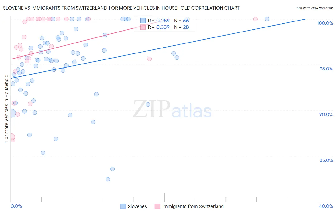 Slovene vs Immigrants from Switzerland 1 or more Vehicles in Household