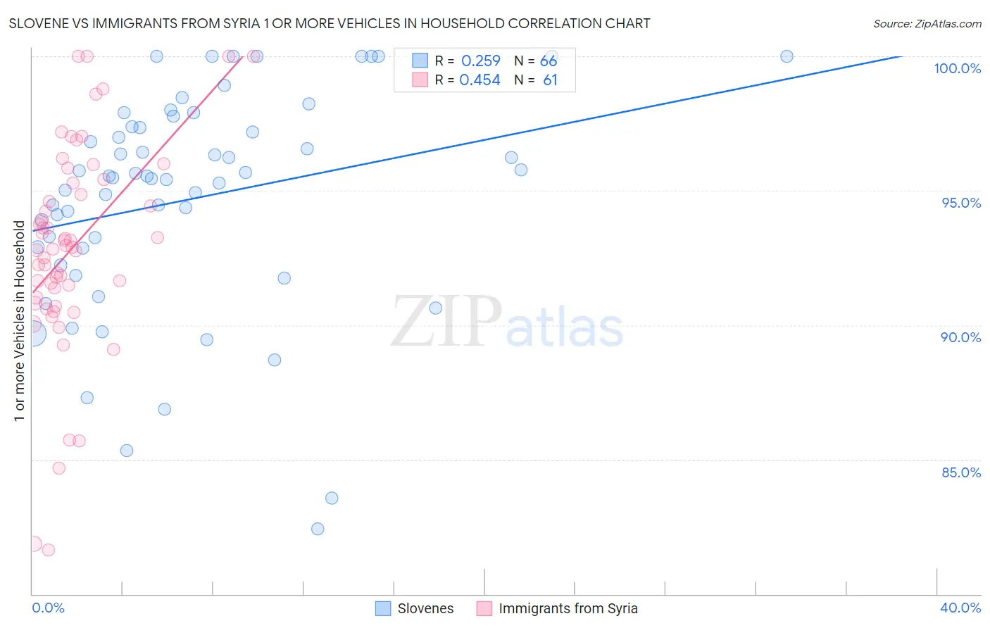 Slovene vs Immigrants from Syria 1 or more Vehicles in Household