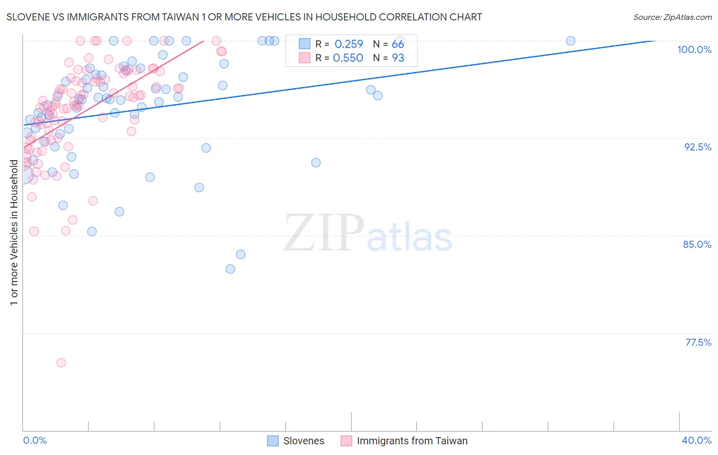 Slovene vs Immigrants from Taiwan 1 or more Vehicles in Household