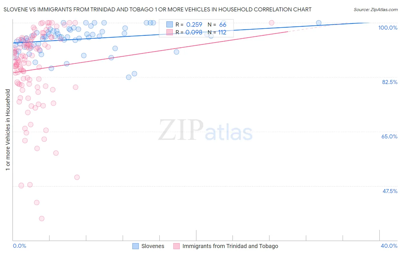 Slovene vs Immigrants from Trinidad and Tobago 1 or more Vehicles in Household