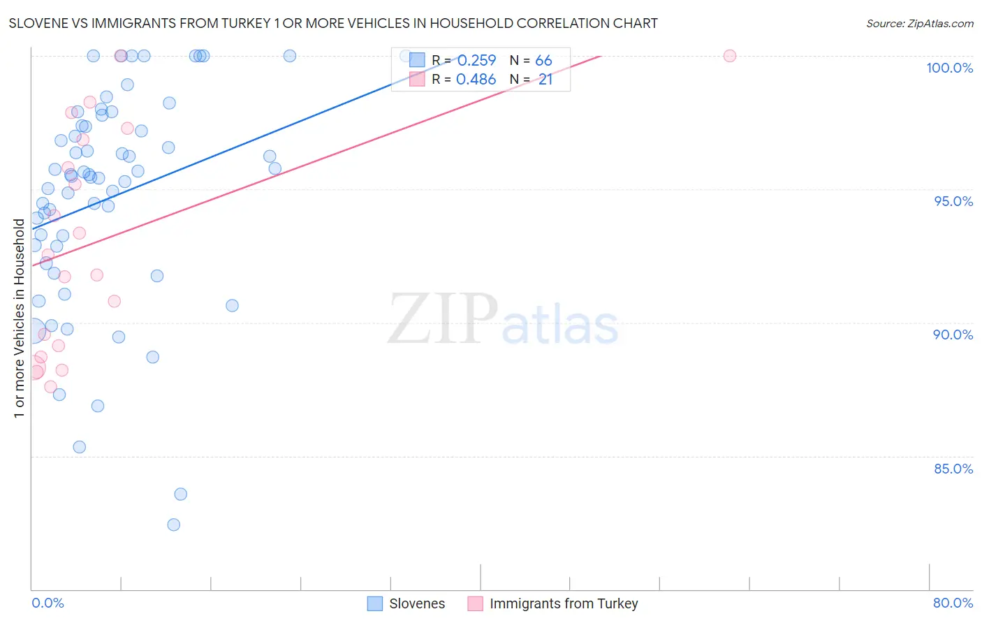 Slovene vs Immigrants from Turkey 1 or more Vehicles in Household