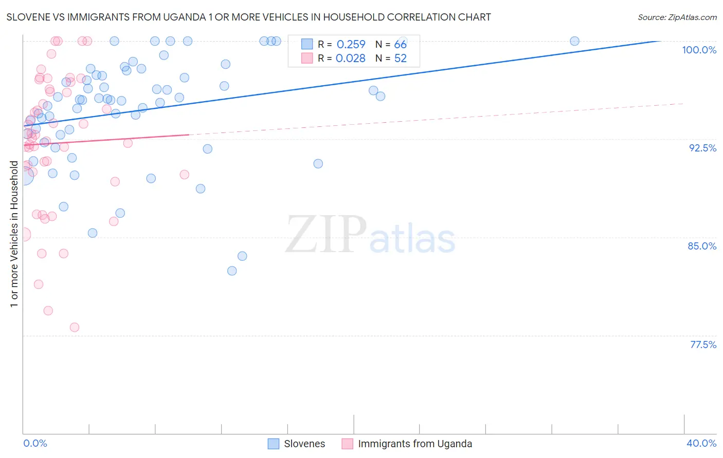Slovene vs Immigrants from Uganda 1 or more Vehicles in Household