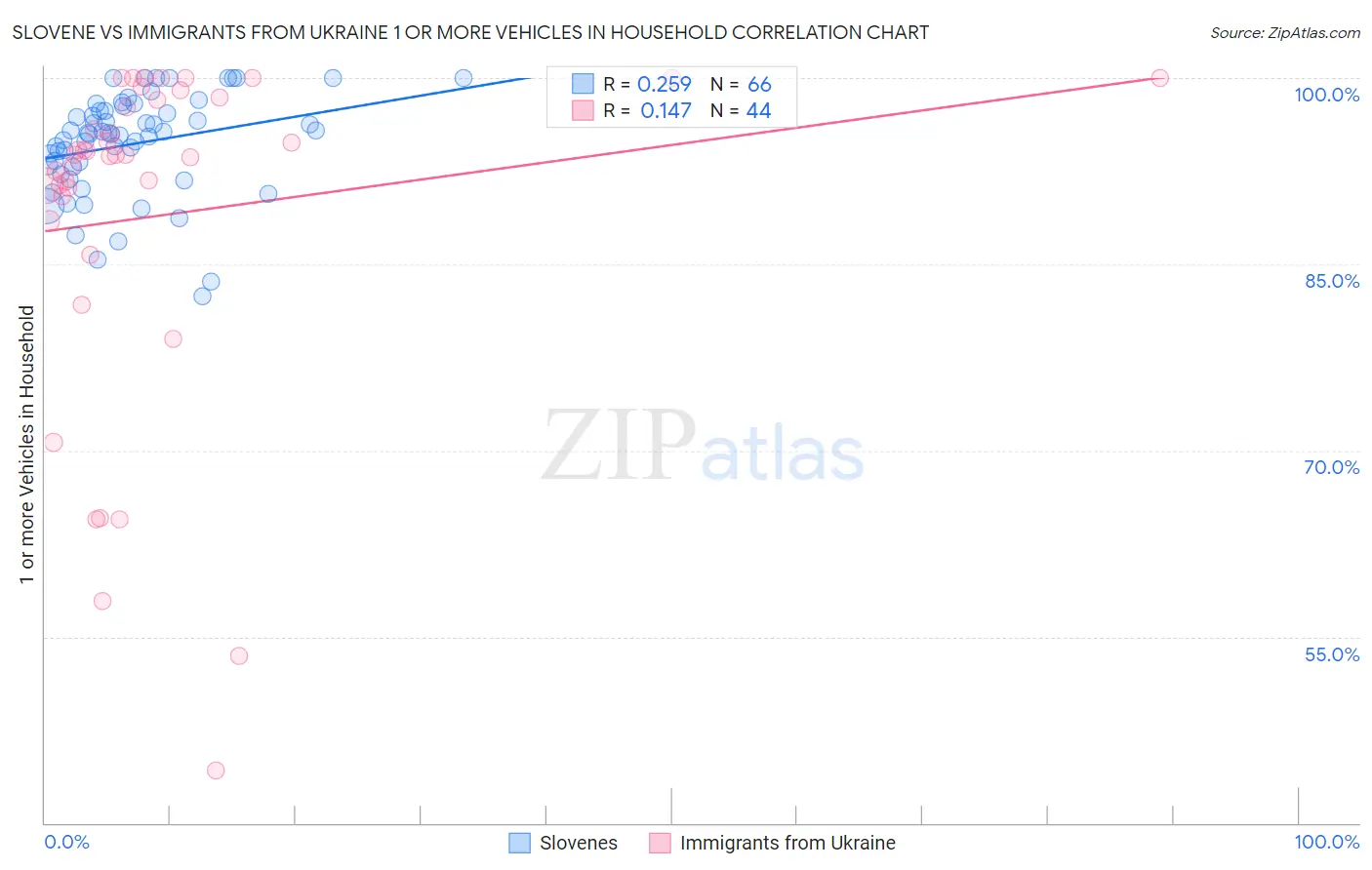 Slovene vs Immigrants from Ukraine 1 or more Vehicles in Household