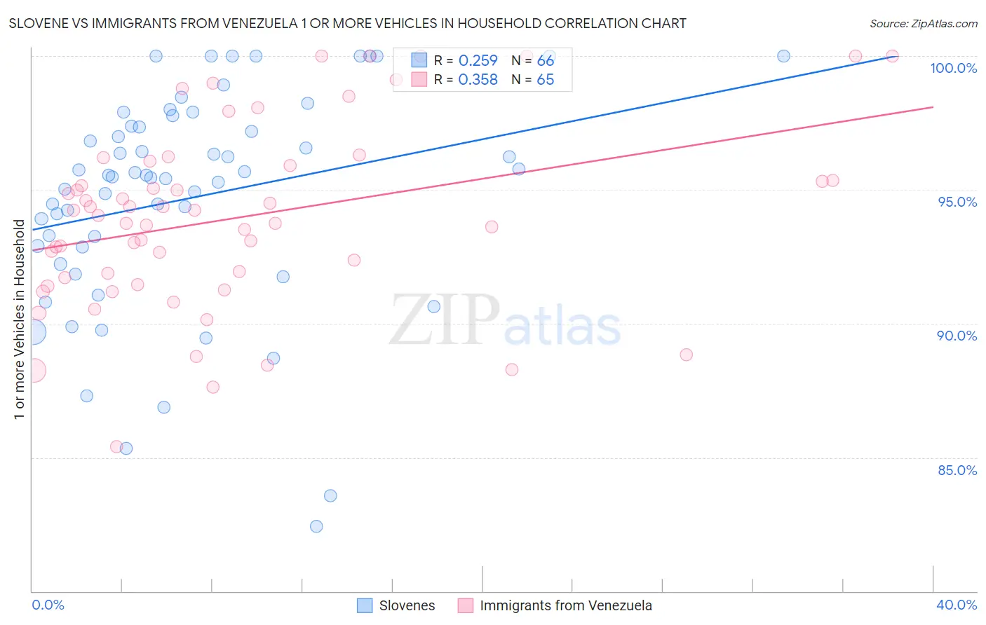 Slovene vs Immigrants from Venezuela 1 or more Vehicles in Household