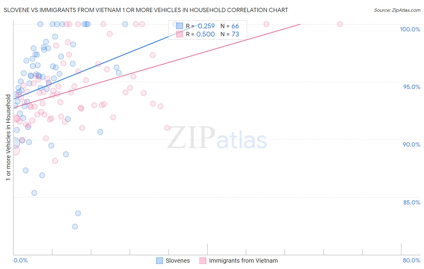 Slovene vs Immigrants from Vietnam 1 or more Vehicles in Household