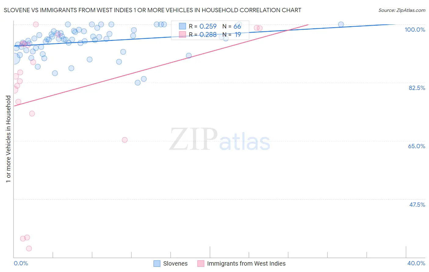 Slovene vs Immigrants from West Indies 1 or more Vehicles in Household