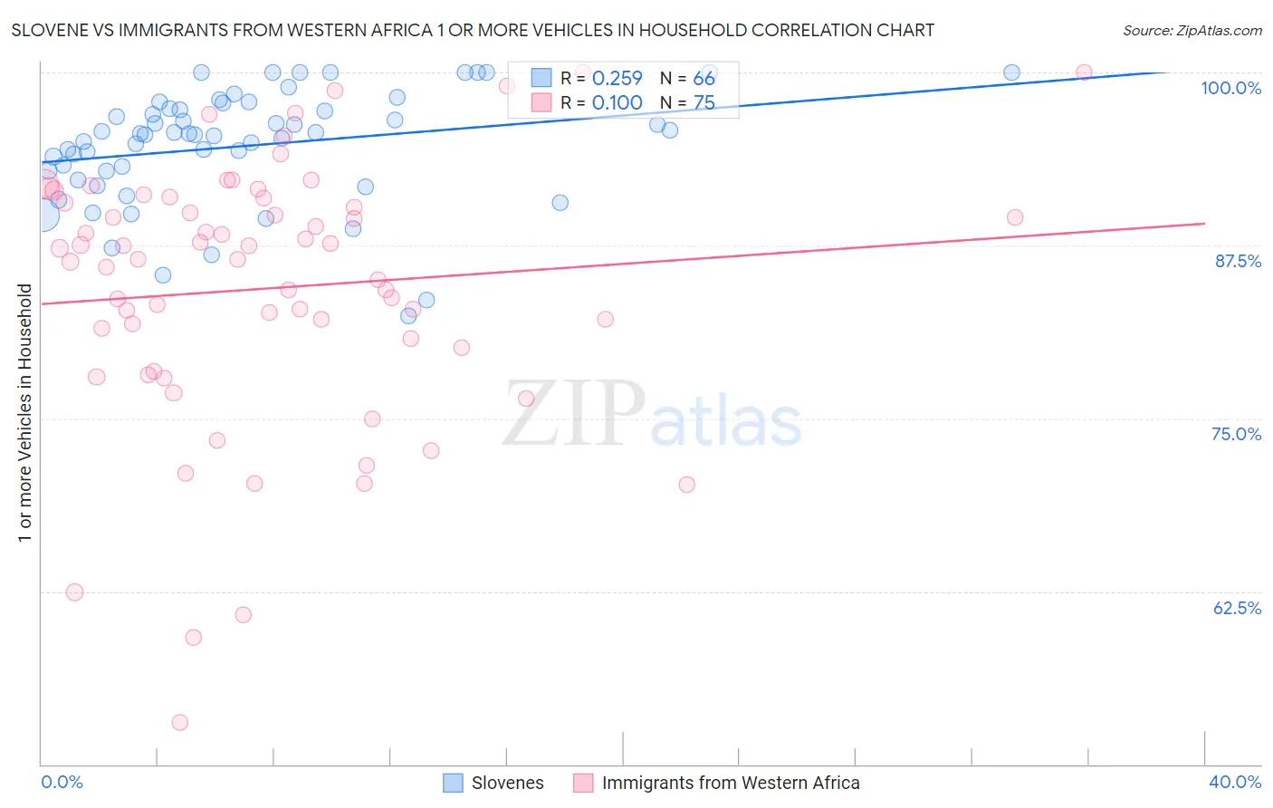 Slovene vs Immigrants from Western Africa 1 or more Vehicles in Household