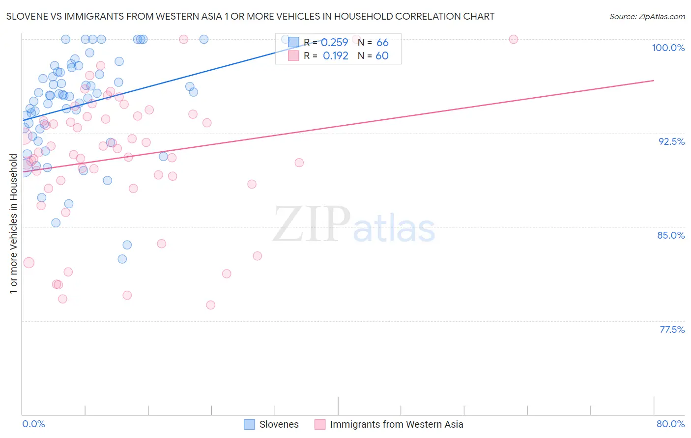 Slovene vs Immigrants from Western Asia 1 or more Vehicles in Household