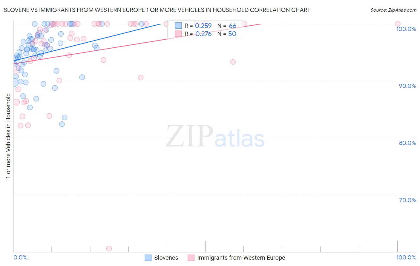 Slovene vs Immigrants from Western Europe 1 or more Vehicles in Household