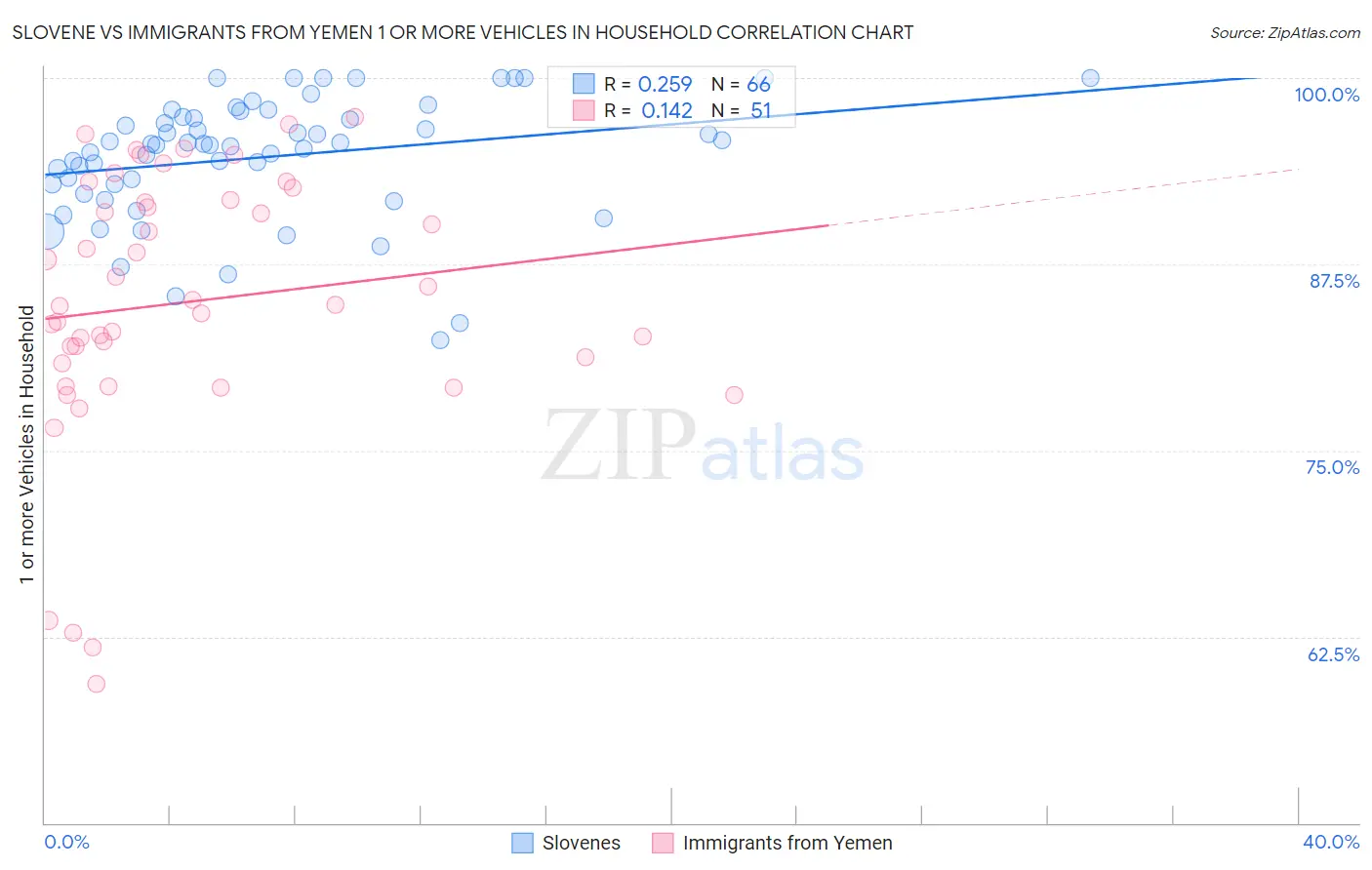 Slovene vs Immigrants from Yemen 1 or more Vehicles in Household