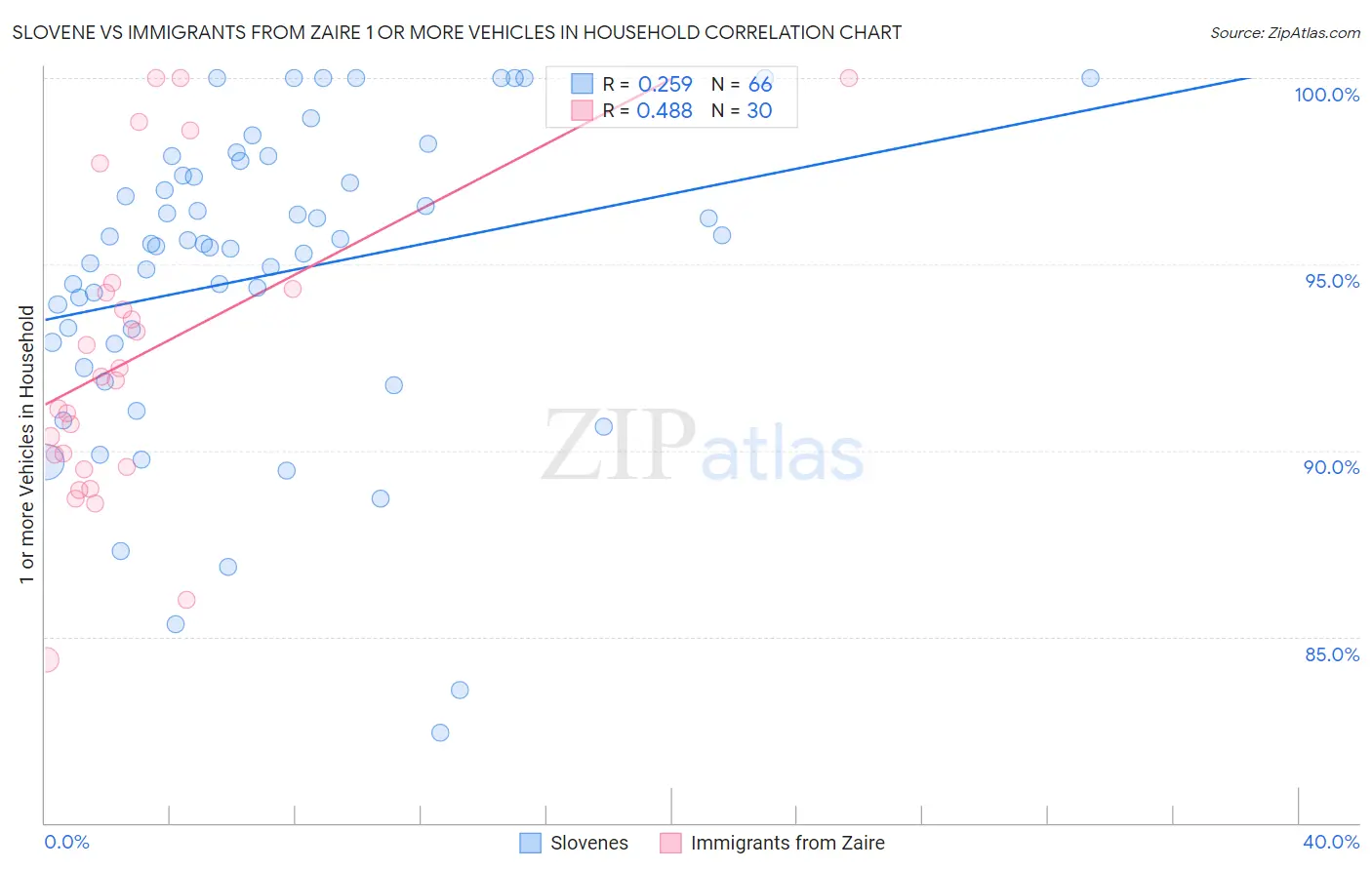 Slovene vs Immigrants from Zaire 1 or more Vehicles in Household