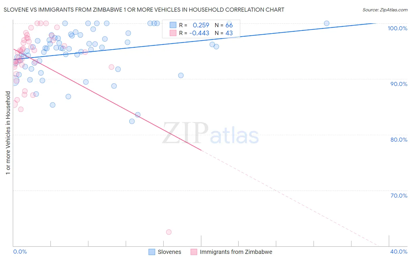 Slovene vs Immigrants from Zimbabwe 1 or more Vehicles in Household