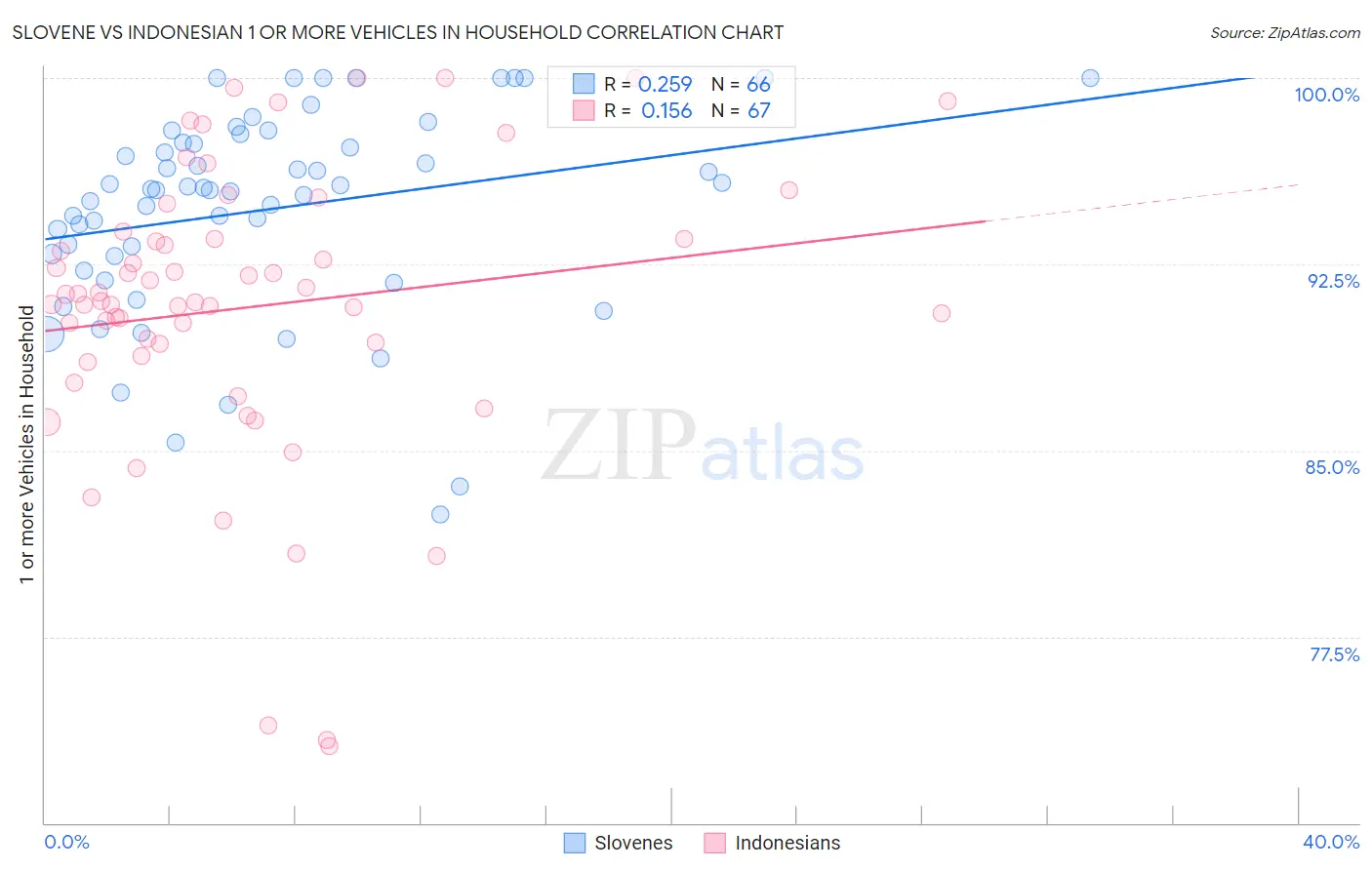 Slovene vs Indonesian 1 or more Vehicles in Household