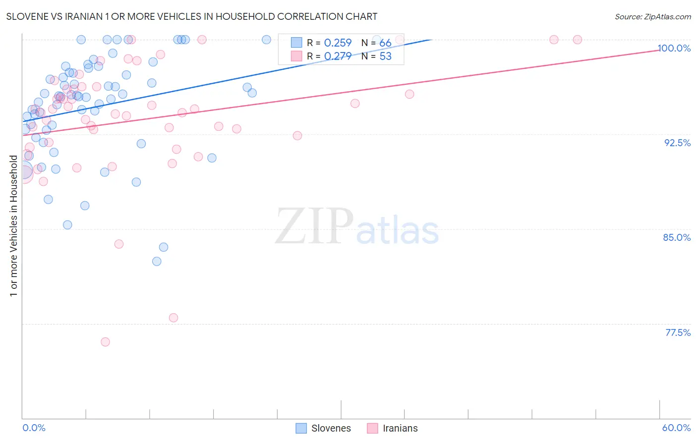 Slovene vs Iranian 1 or more Vehicles in Household