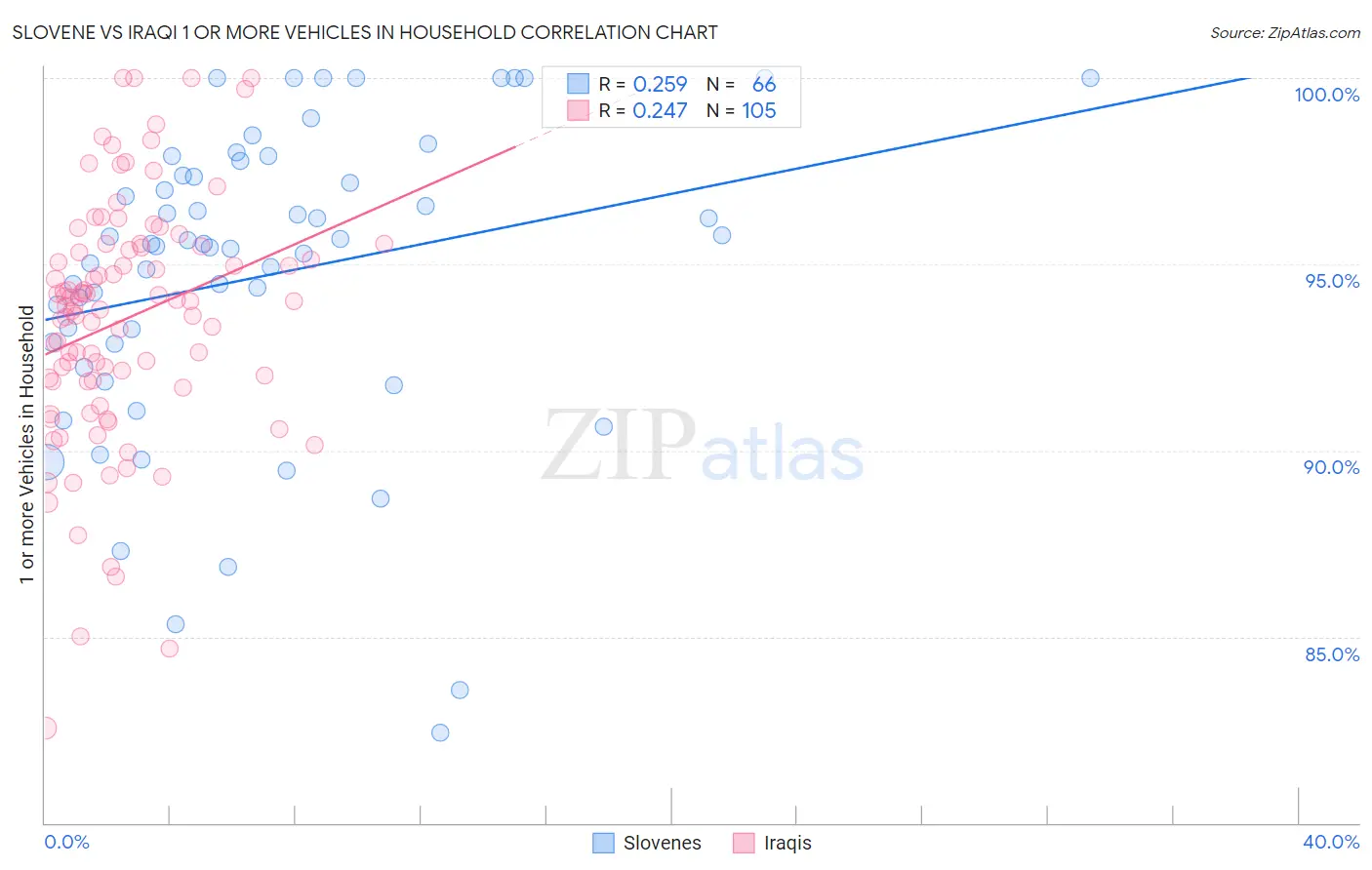 Slovene vs Iraqi 1 or more Vehicles in Household