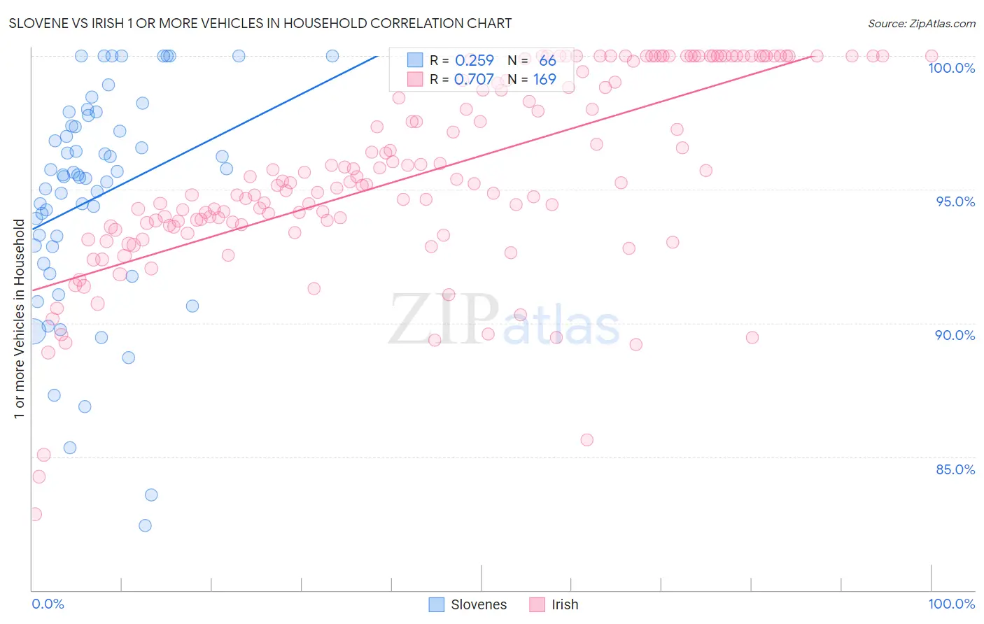 Slovene vs Irish 1 or more Vehicles in Household