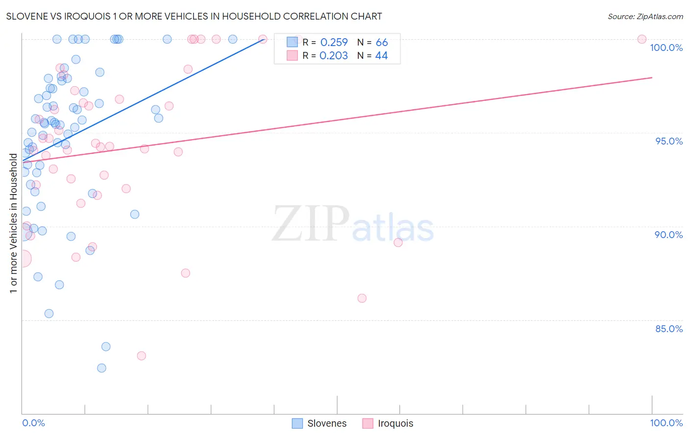 Slovene vs Iroquois 1 or more Vehicles in Household