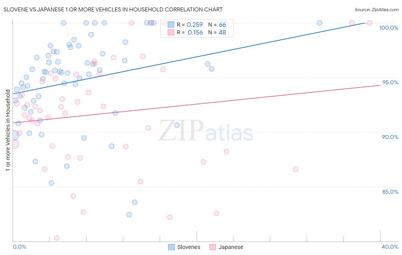 Slovene vs Japanese 1 or more Vehicles in Household