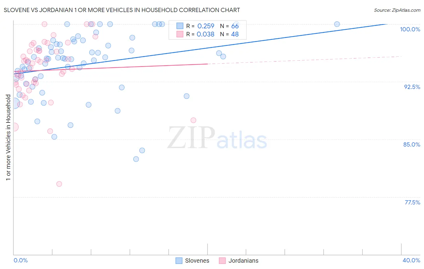 Slovene vs Jordanian 1 or more Vehicles in Household