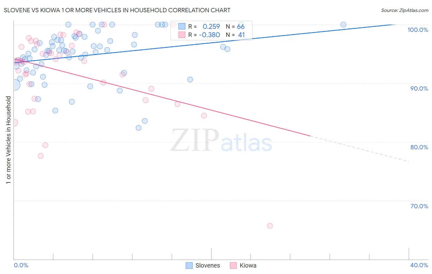 Slovene vs Kiowa 1 or more Vehicles in Household