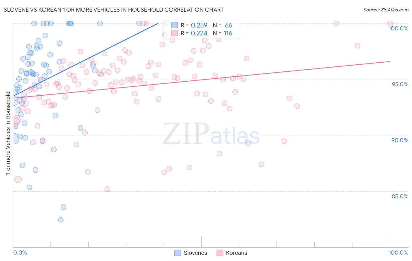 Slovene vs Korean 1 or more Vehicles in Household