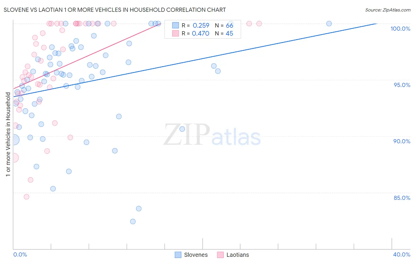 Slovene vs Laotian 1 or more Vehicles in Household