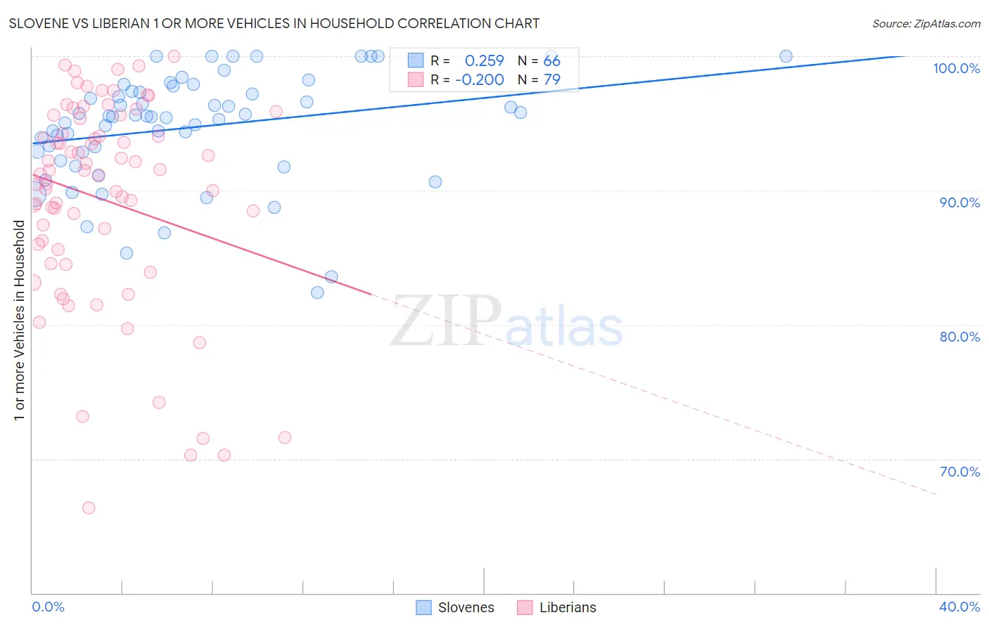 Slovene vs Liberian 1 or more Vehicles in Household