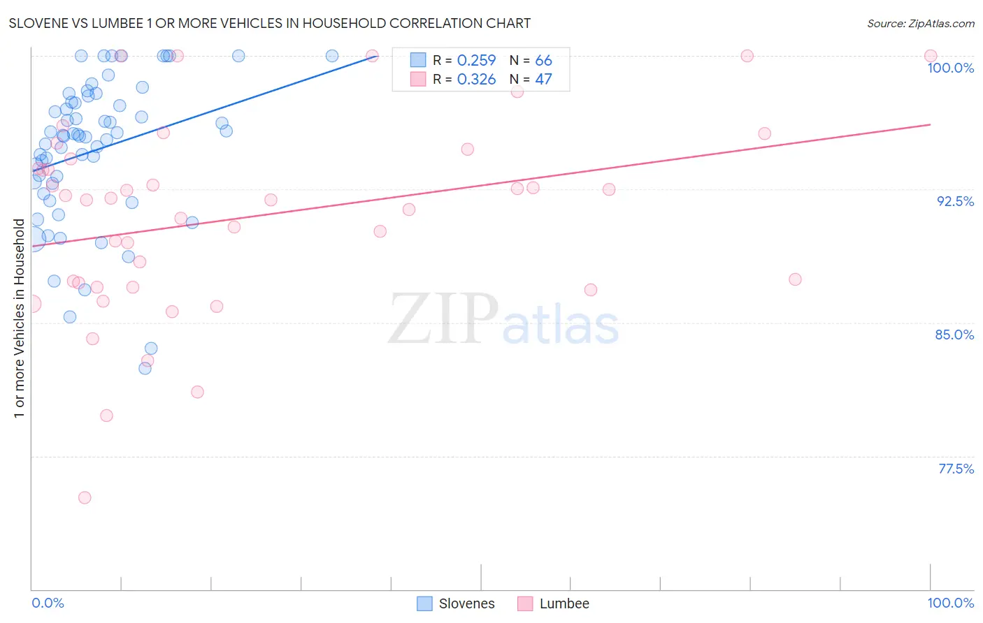 Slovene vs Lumbee 1 or more Vehicles in Household