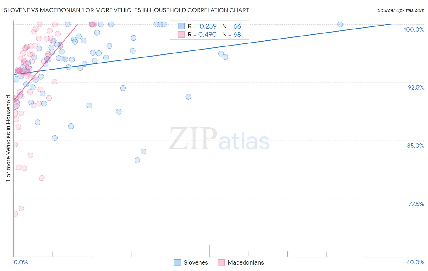 Slovene vs Macedonian 1 or more Vehicles in Household