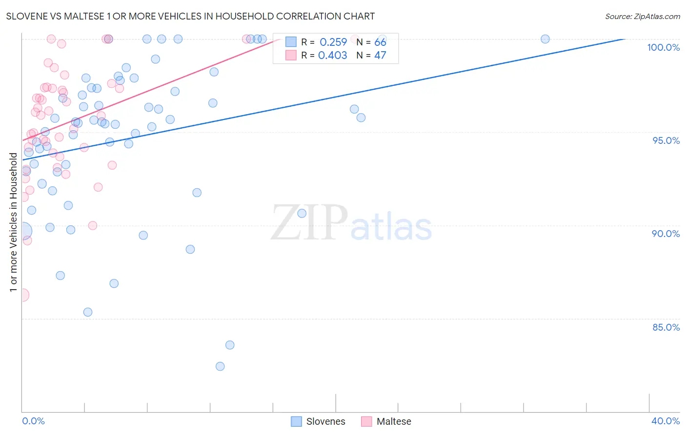 Slovene vs Maltese 1 or more Vehicles in Household