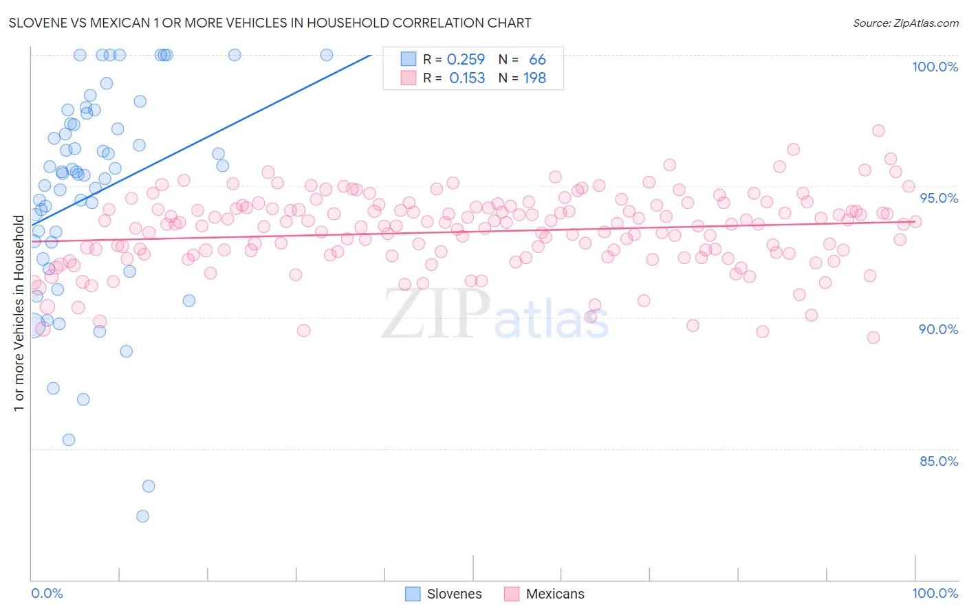 Slovene vs Mexican 1 or more Vehicles in Household