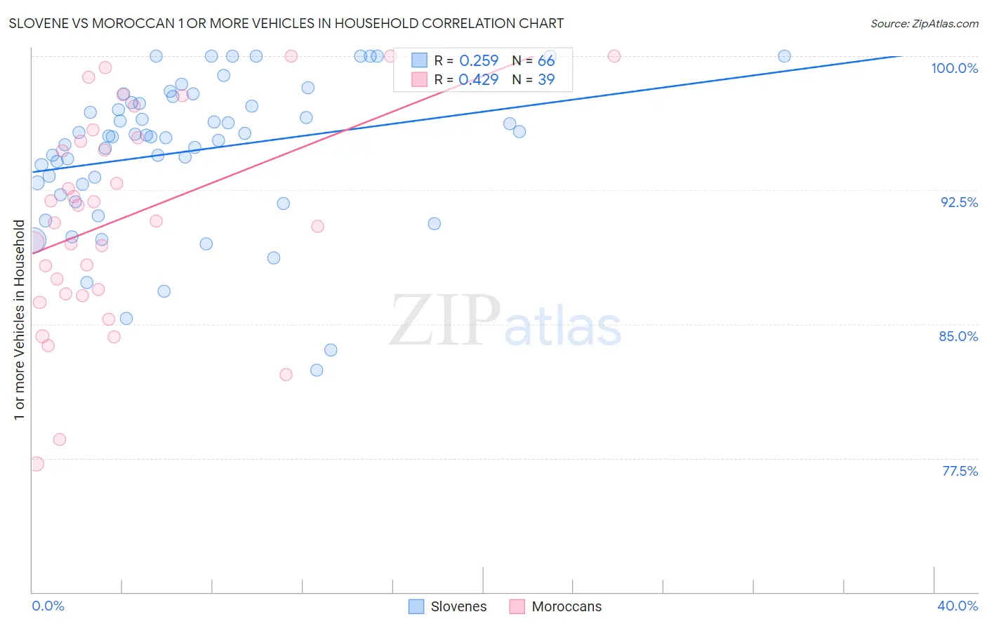 Slovene vs Moroccan 1 or more Vehicles in Household