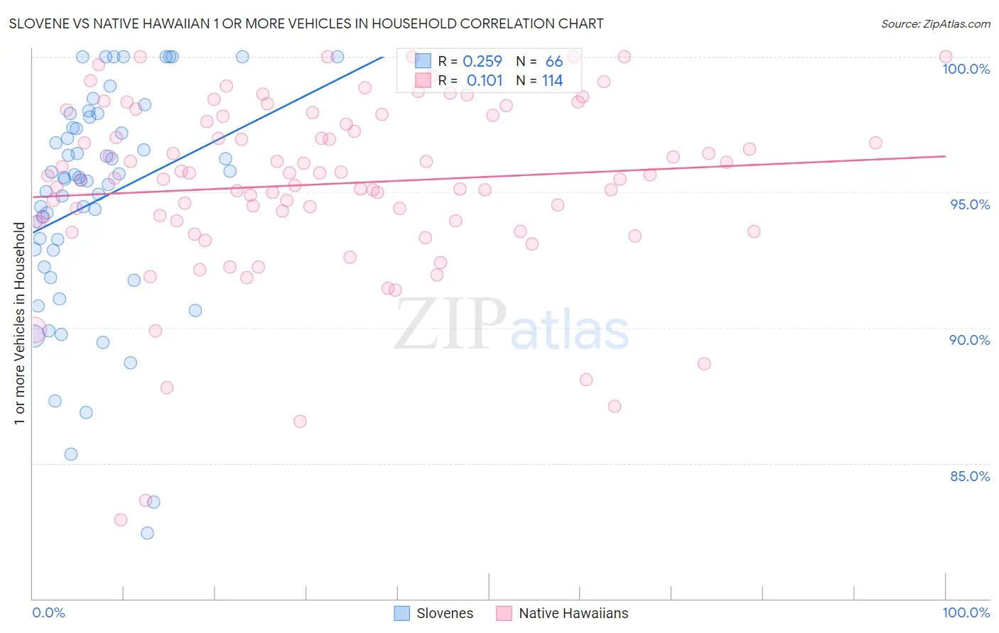 Slovene vs Native Hawaiian 1 or more Vehicles in Household