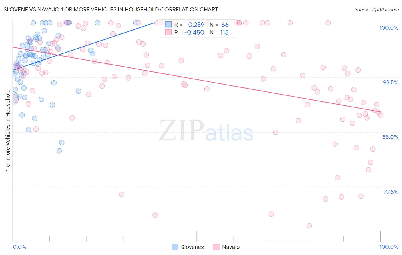 Slovene vs Navajo 1 or more Vehicles in Household